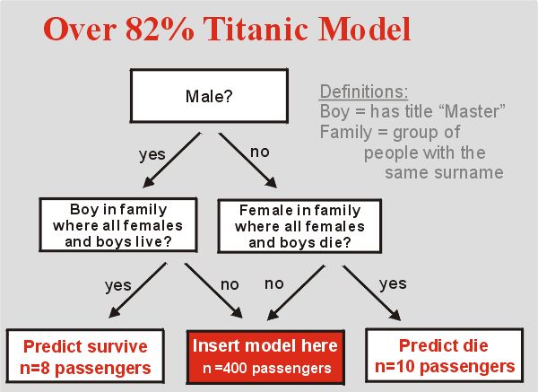 titanic kaggle solution
